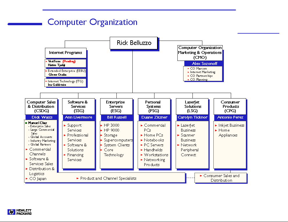 sales organization charts